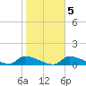Homosassa Bay tide chart for Thursday, February 5, 2026