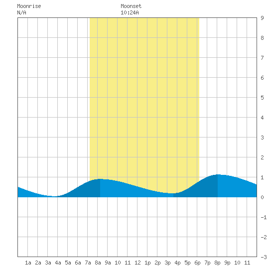 Homosassa Bay tide chart for Saturday, February 7, 2026