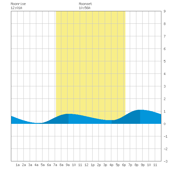 Homosassa Bay tide chart for Sunday, February 8, 2026