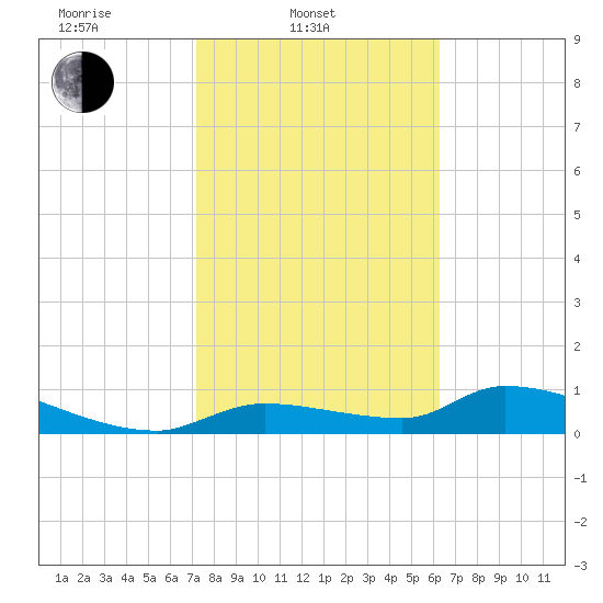 Homosassa Bay tide chart for Monday, February 9, 2026