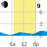Homosassa Bay tide chart for Monday, February 9, 2026