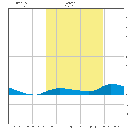 Homosassa Bay tide chart for Tuesday, March 10, 2026
