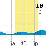 Homosassa Bay tide chart for Tuesday, March 10, 2026