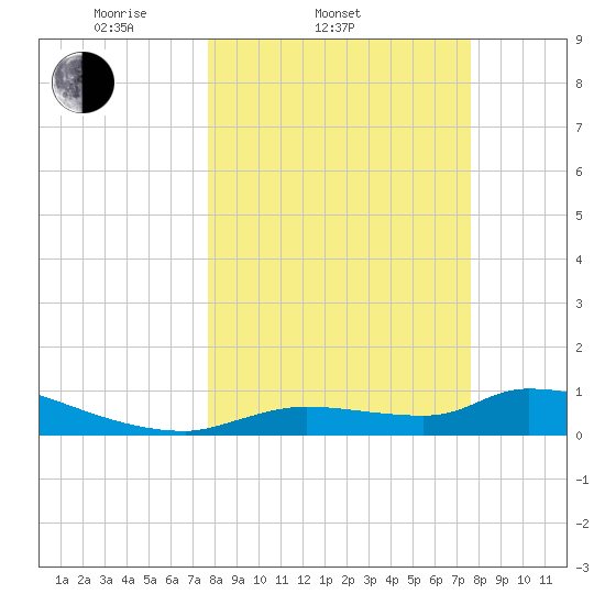 Homosassa Bay tide chart for Wednesday, March 11, 2026