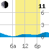 Homosassa Bay tide chart for Wednesday, March 11, 2026