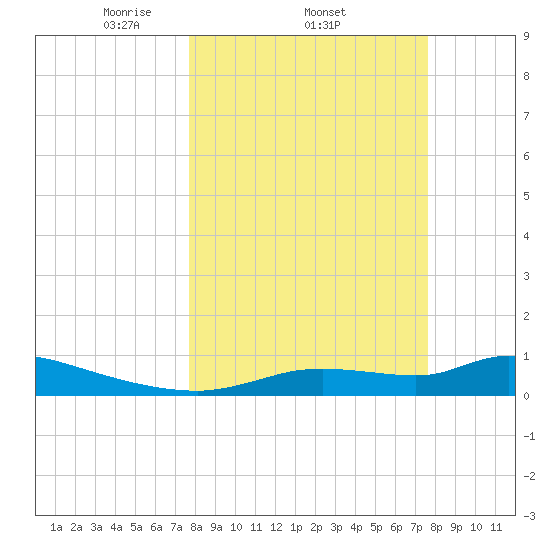 Homosassa Bay tide chart for Thursday, March 12, 2026
