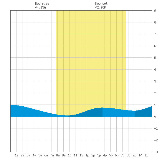 Homosassa Bay tide chart for Friday, March 13, 2026