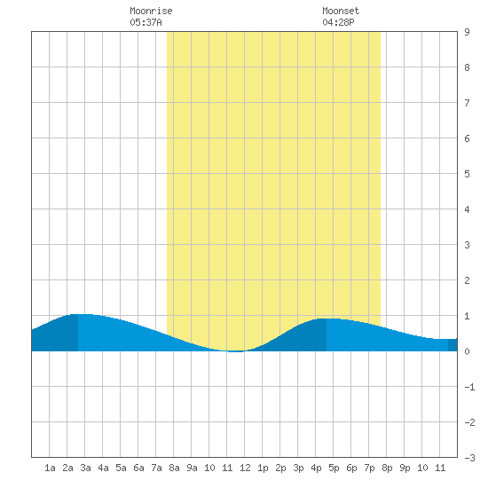 Homosassa Bay tide chart for Sunday, March 15, 2026