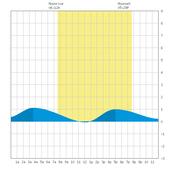 Homosassa Bay tide chart for Monday, March 16, 2026