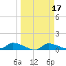 Homosassa Bay tide chart for Tuesday, March 17, 2026