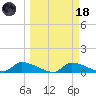 Homosassa Bay tide chart for Wednesday, March 18, 2026