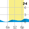 Homosassa Bay tide chart for Tuesday, March 24, 2026