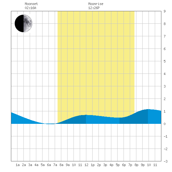 Homosassa Bay tide chart for Wednesday, March 25, 2026