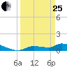 Homosassa Bay tide chart for Wednesday, March 25, 2026