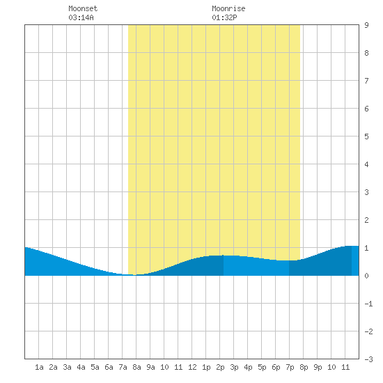 Homosassa Bay tide chart for Thursday, March 26, 2026