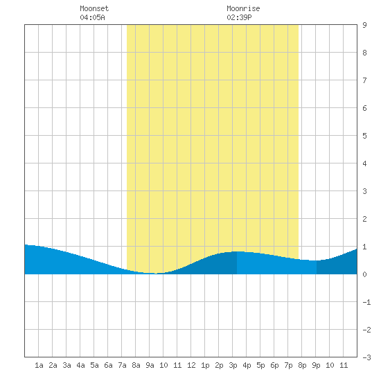 Homosassa Bay tide chart for Friday, March 27, 2026