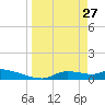 Homosassa Bay tide chart for Friday, March 27, 2026