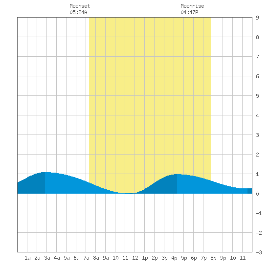 Homosassa Bay tide chart for Sunday, March 29, 2026