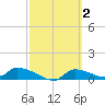 Homosassa Bay tide chart for Monday, March 2, 2026