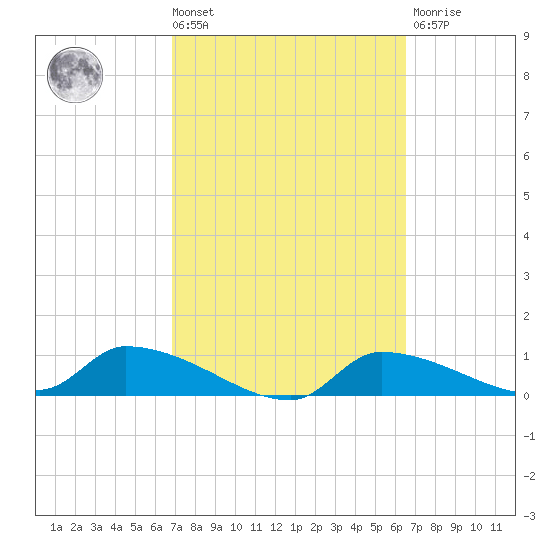 Homosassa Bay tide chart for Tuesday, March 3, 2026
