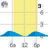 Homosassa Bay tide chart for Tuesday, March 3, 2026