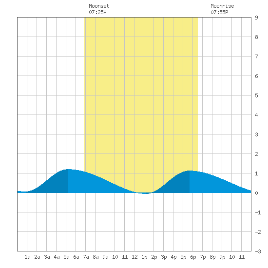 Homosassa Bay tide chart for Wednesday, March 4, 2026