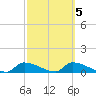 Homosassa Bay tide chart for Thursday, March 5, 2026
