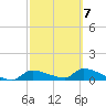Homosassa Bay tide chart for Saturday, March 7, 2026