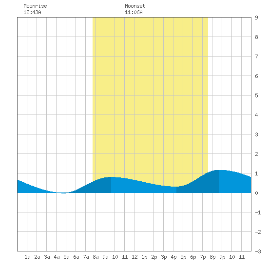 Homosassa Bay tide chart for Monday, March 9, 2026