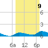 Homosassa Bay tide chart for Monday, March 9, 2026
