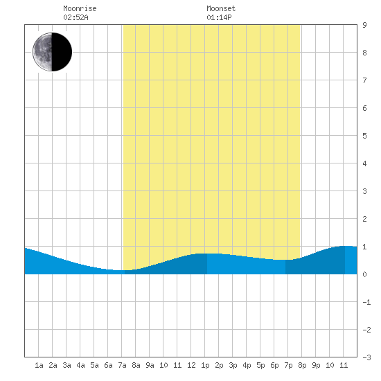 Homosassa Bay tide chart for Friday, April 10, 2026