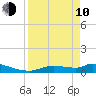 Homosassa Bay tide chart for Friday, April 10, 2026