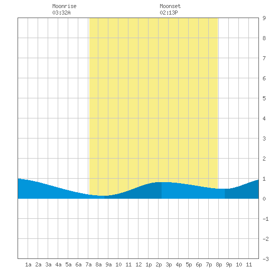Homosassa Bay tide chart for Saturday, April 11, 2026