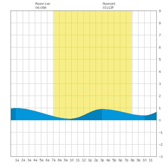 Homosassa Bay tide chart for Sunday, April 12, 2026