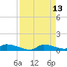 Homosassa Bay tide chart for Monday, April 13, 2026