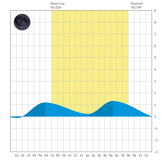 Homosassa Bay tide chart for Friday, April 17, 2026
