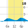 Homosassa Bay tide chart for Saturday, April 18, 2026