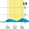 Homosassa Bay tide chart for Sunday, April 19, 2026