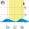 Homosassa Bay tide chart for Wednesday, April 1, 2026