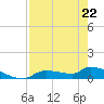 Homosassa Bay tide chart for Wednesday, April 22, 2026
