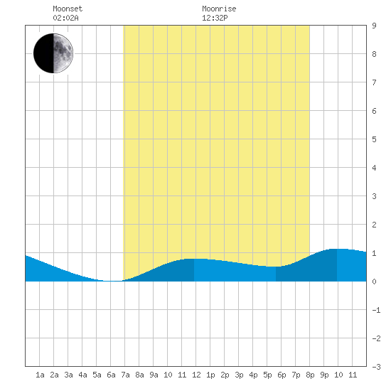 Homosassa Bay tide chart for Thursday, April 23, 2026
