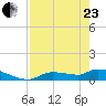 Homosassa Bay tide chart for Thursday, April 23, 2026