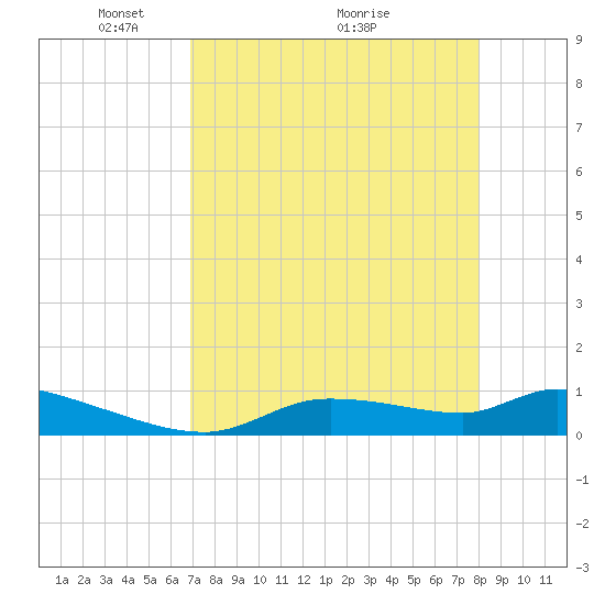 Homosassa Bay tide chart for Friday, April 24, 2026
