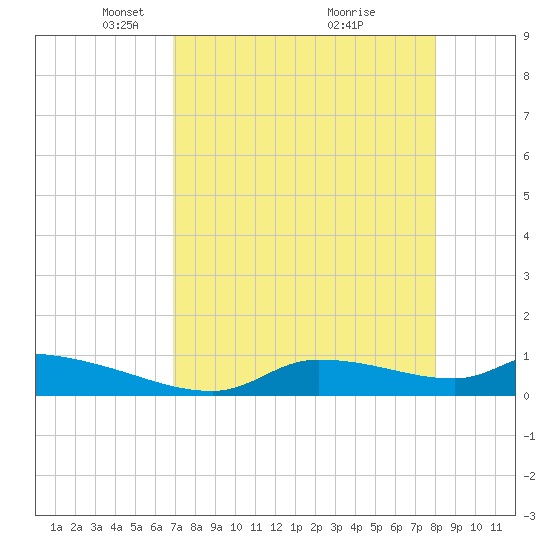 Homosassa Bay tide chart for Saturday, April 25, 2026