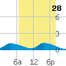 Homosassa Bay tide chart for Tuesday, April 28, 2026