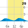 Homosassa Bay tide chart for Wednesday, April 29, 2026