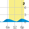 Homosassa Bay tide chart for Thursday, April 2, 2026