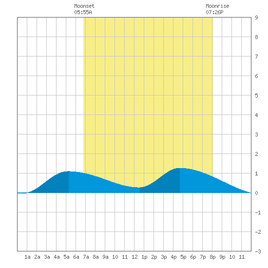 Homosassa Bay tide chart for Thursday, April 30, 2026