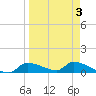 Homosassa Bay tide chart for Friday, April 3, 2026