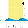 Homosassa Bay tide chart for Saturday, April 4, 2026